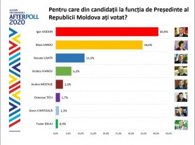 Victoria lui Dodon confirmată și de sondajul telefonic realizat de „Watchdog și IPP”